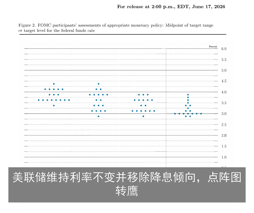 美联储维持利率不变并移除降息倾向，点阵图转鹰