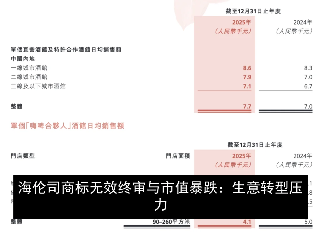 海伦司商标无效终审与市值暴跌：生意转型压力