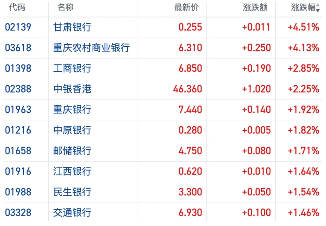 港股内银板块领涨市场